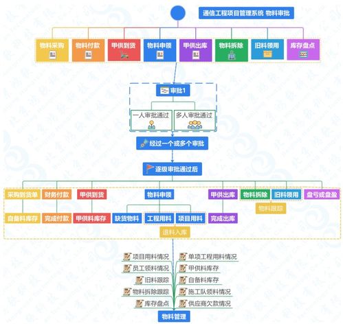 通信工程項目建設施工管理系統軟件開發